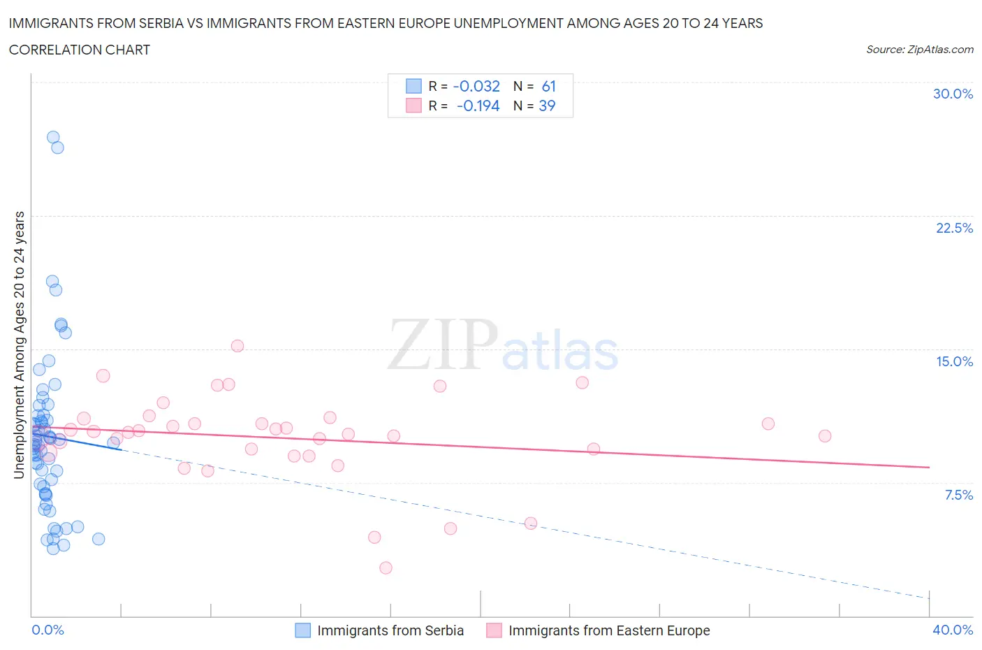 Immigrants from Serbia vs Immigrants from Eastern Europe Unemployment Among Ages 20 to 24 years