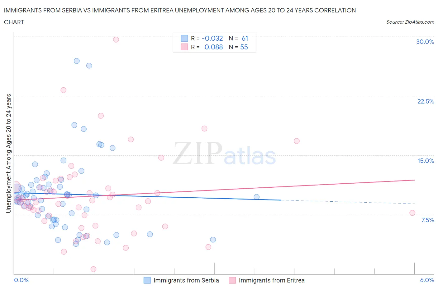 Immigrants from Serbia vs Immigrants from Eritrea Unemployment Among Ages 20 to 24 years