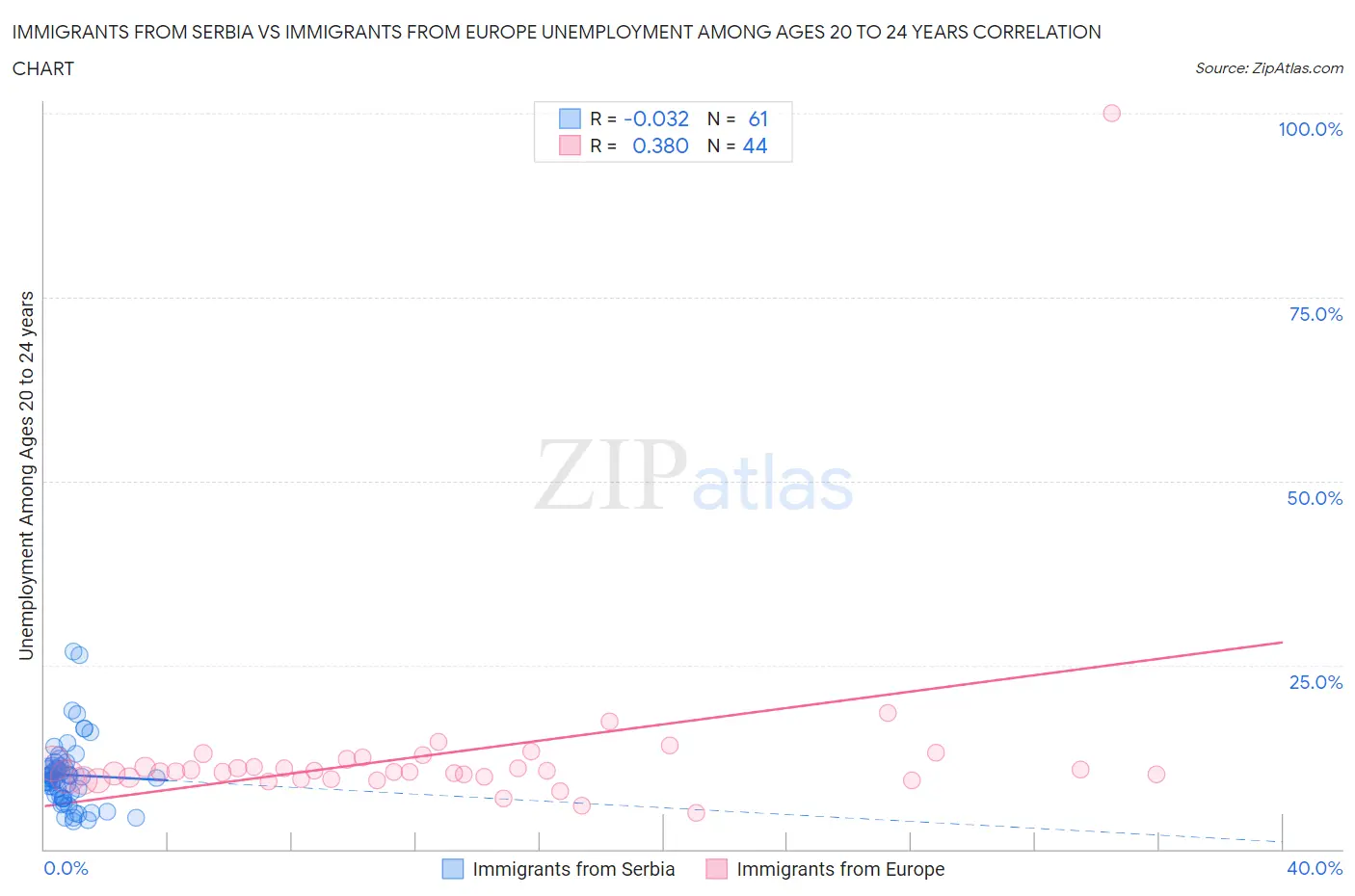 Immigrants from Serbia vs Immigrants from Europe Unemployment Among Ages 20 to 24 years
