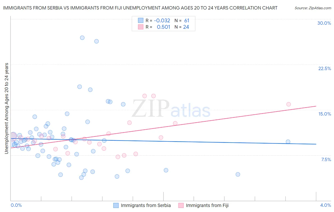 Immigrants from Serbia vs Immigrants from Fiji Unemployment Among Ages 20 to 24 years