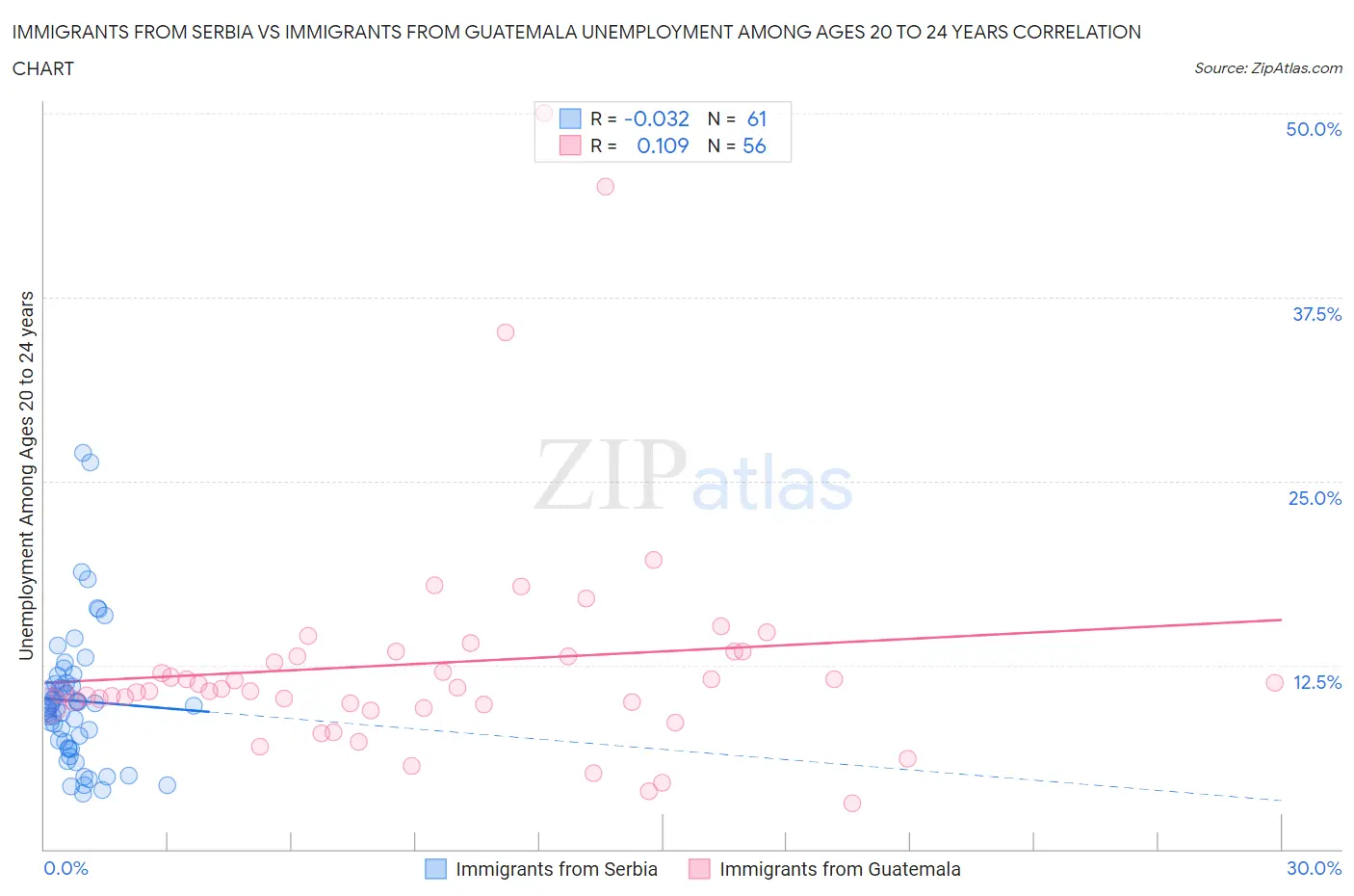 Immigrants from Serbia vs Immigrants from Guatemala Unemployment Among Ages 20 to 24 years