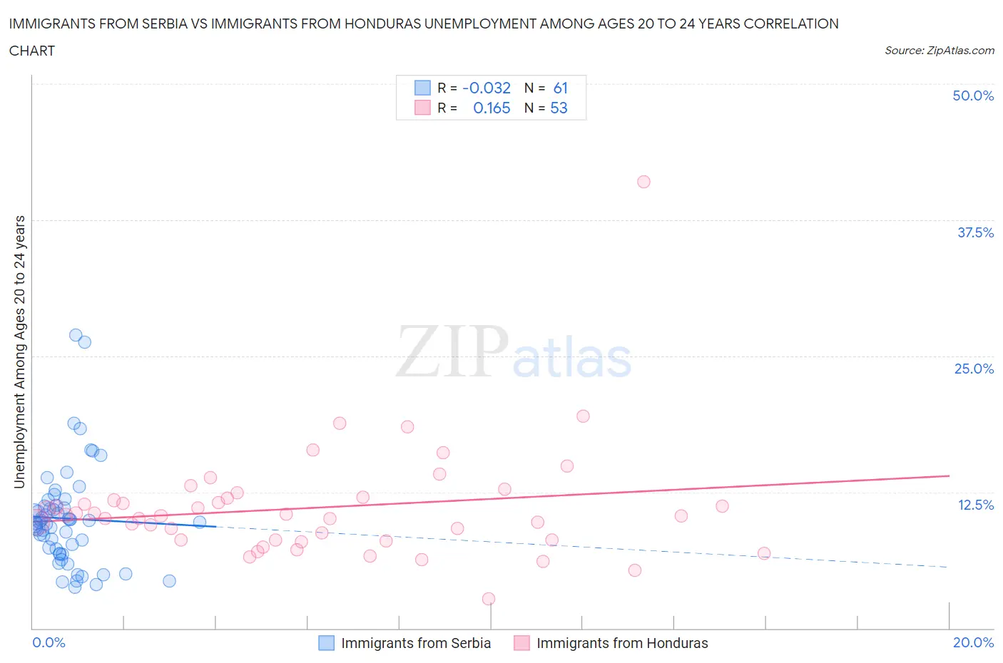 Immigrants from Serbia vs Immigrants from Honduras Unemployment Among Ages 20 to 24 years