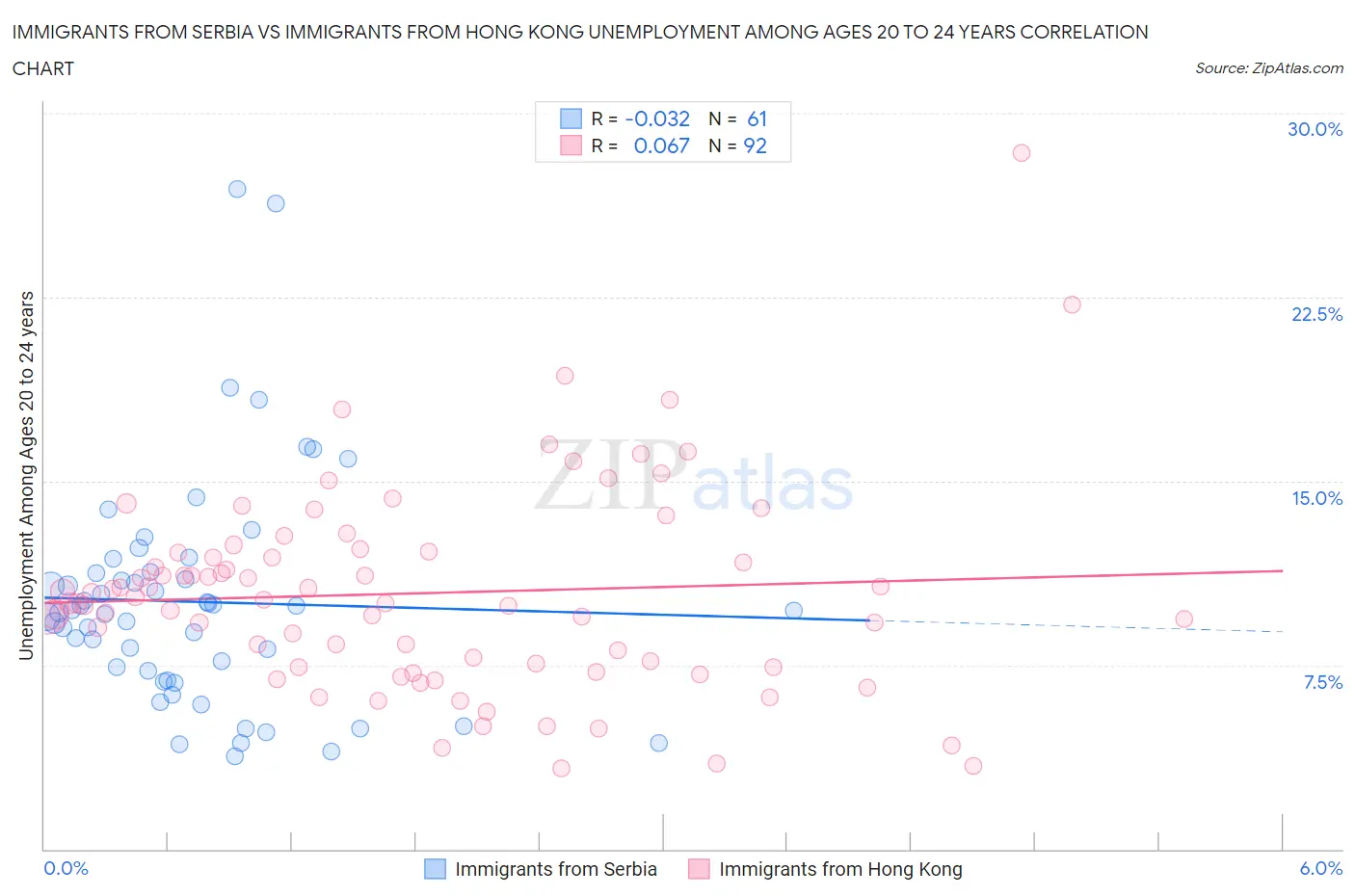Immigrants from Serbia vs Immigrants from Hong Kong Unemployment Among Ages 20 to 24 years