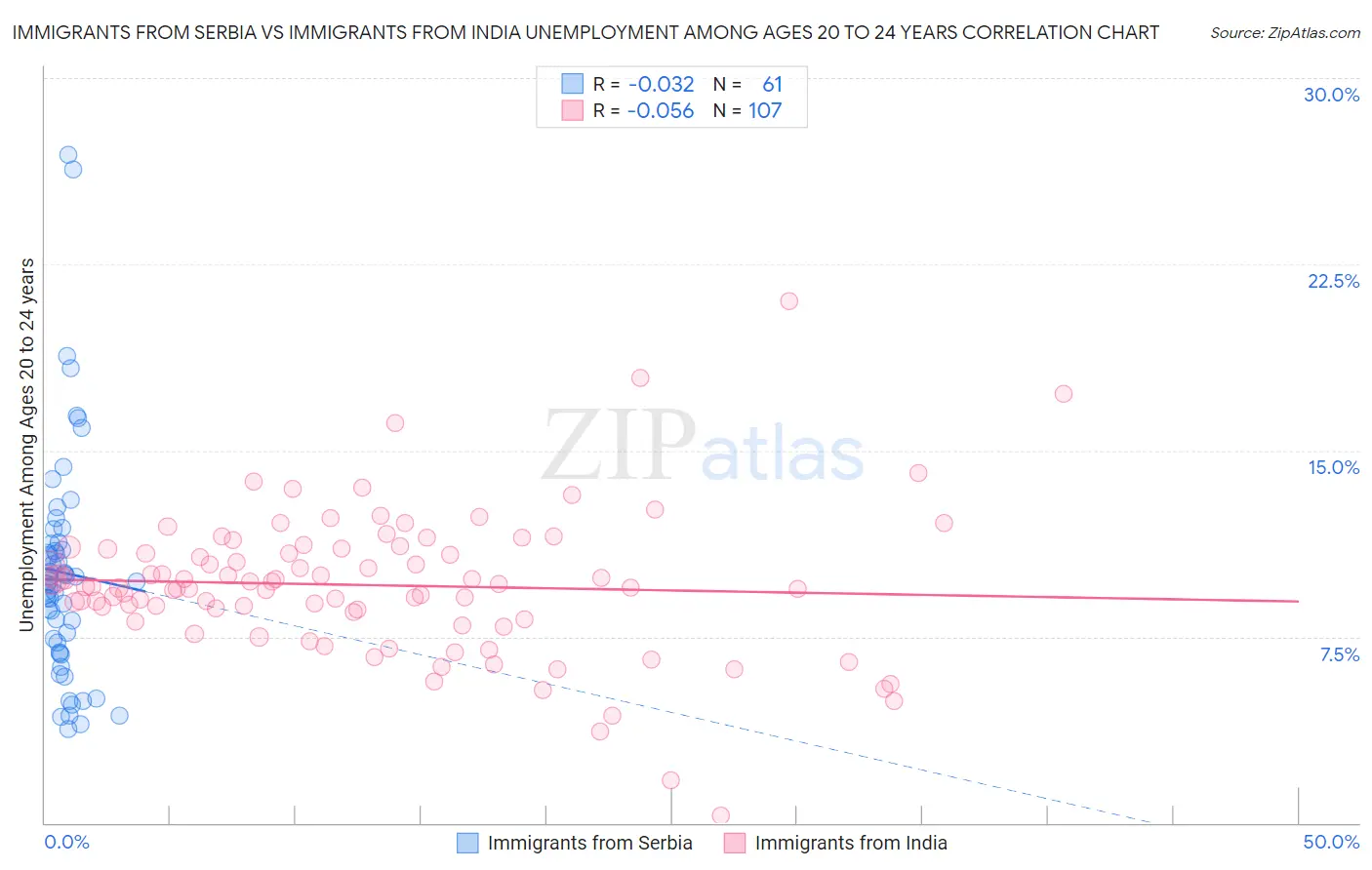 Immigrants from Serbia vs Immigrants from India Unemployment Among Ages 20 to 24 years