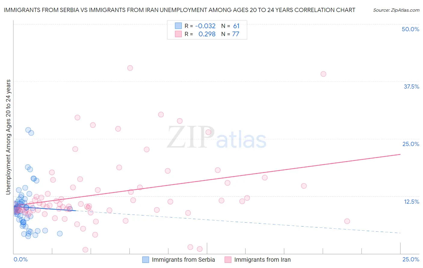 Immigrants from Serbia vs Immigrants from Iran Unemployment Among Ages 20 to 24 years