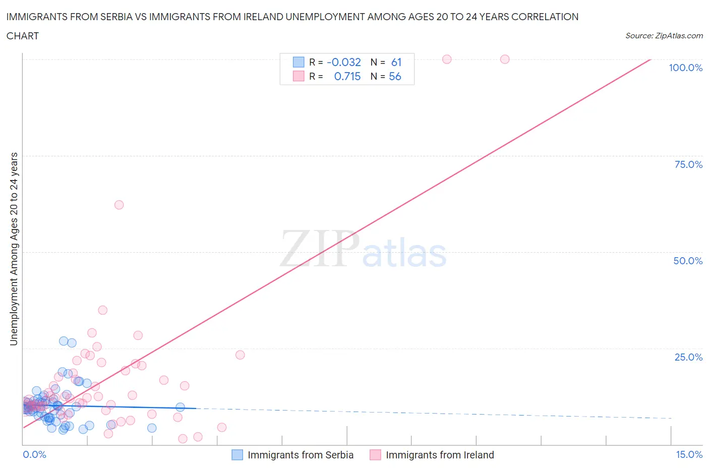 Immigrants from Serbia vs Immigrants from Ireland Unemployment Among Ages 20 to 24 years