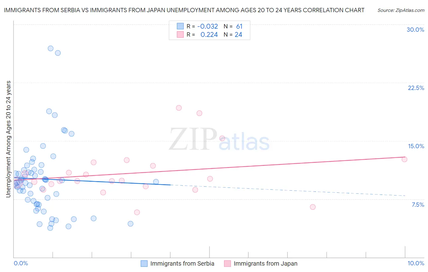 Immigrants from Serbia vs Immigrants from Japan Unemployment Among Ages 20 to 24 years