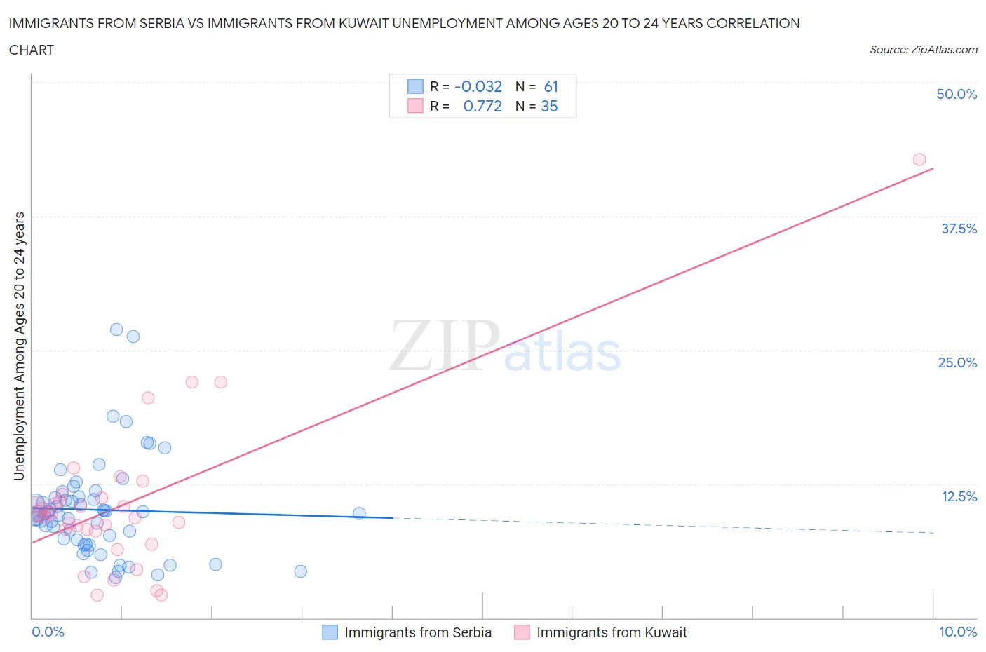 Immigrants from Serbia vs Immigrants from Kuwait Unemployment Among Ages 20 to 24 years