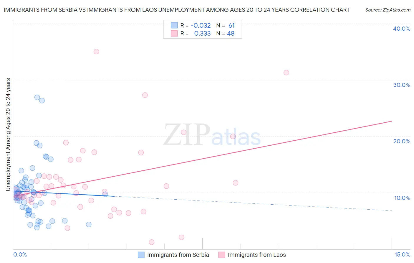 Immigrants from Serbia vs Immigrants from Laos Unemployment Among Ages 20 to 24 years