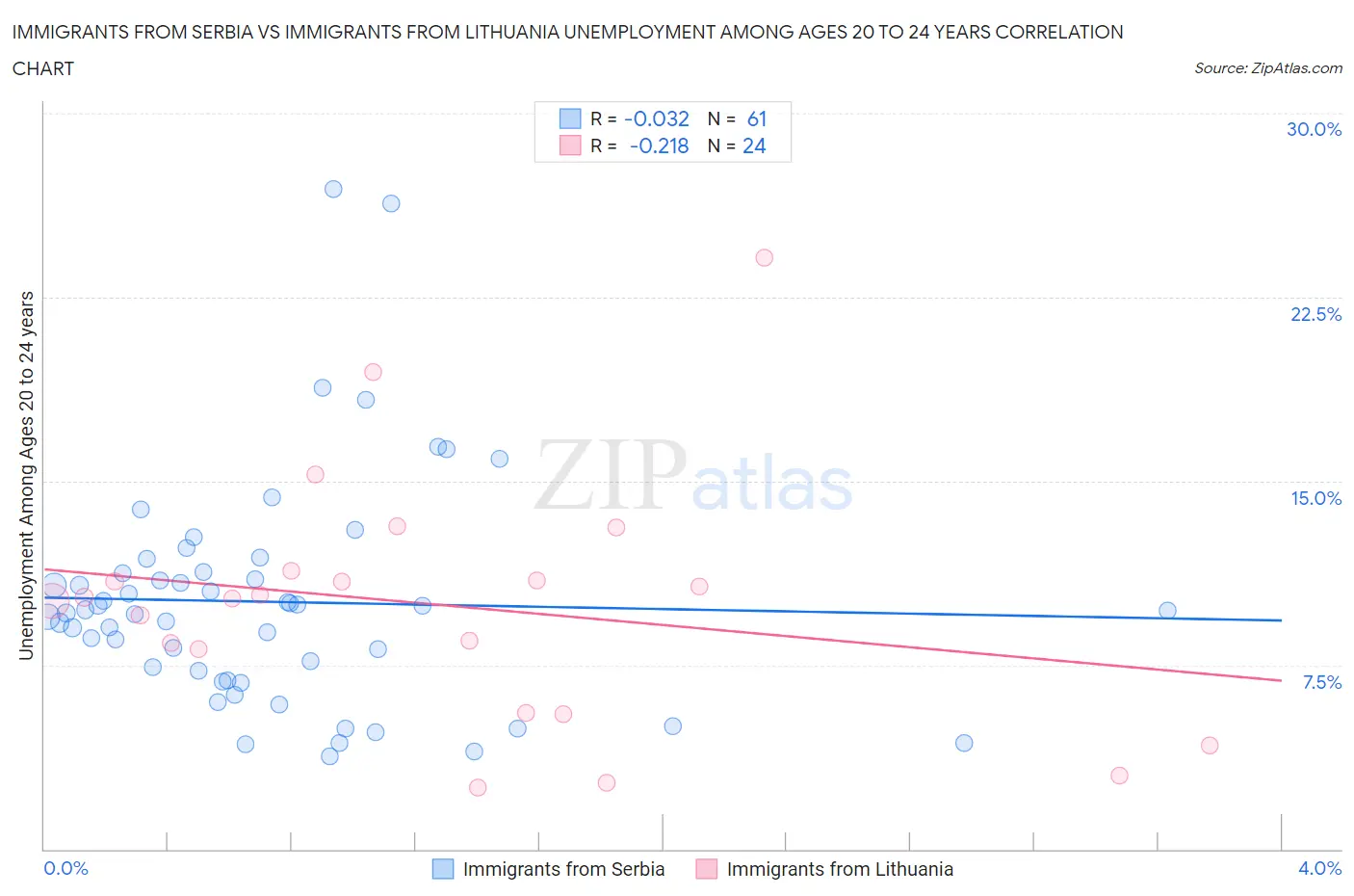 Immigrants from Serbia vs Immigrants from Lithuania Unemployment Among Ages 20 to 24 years