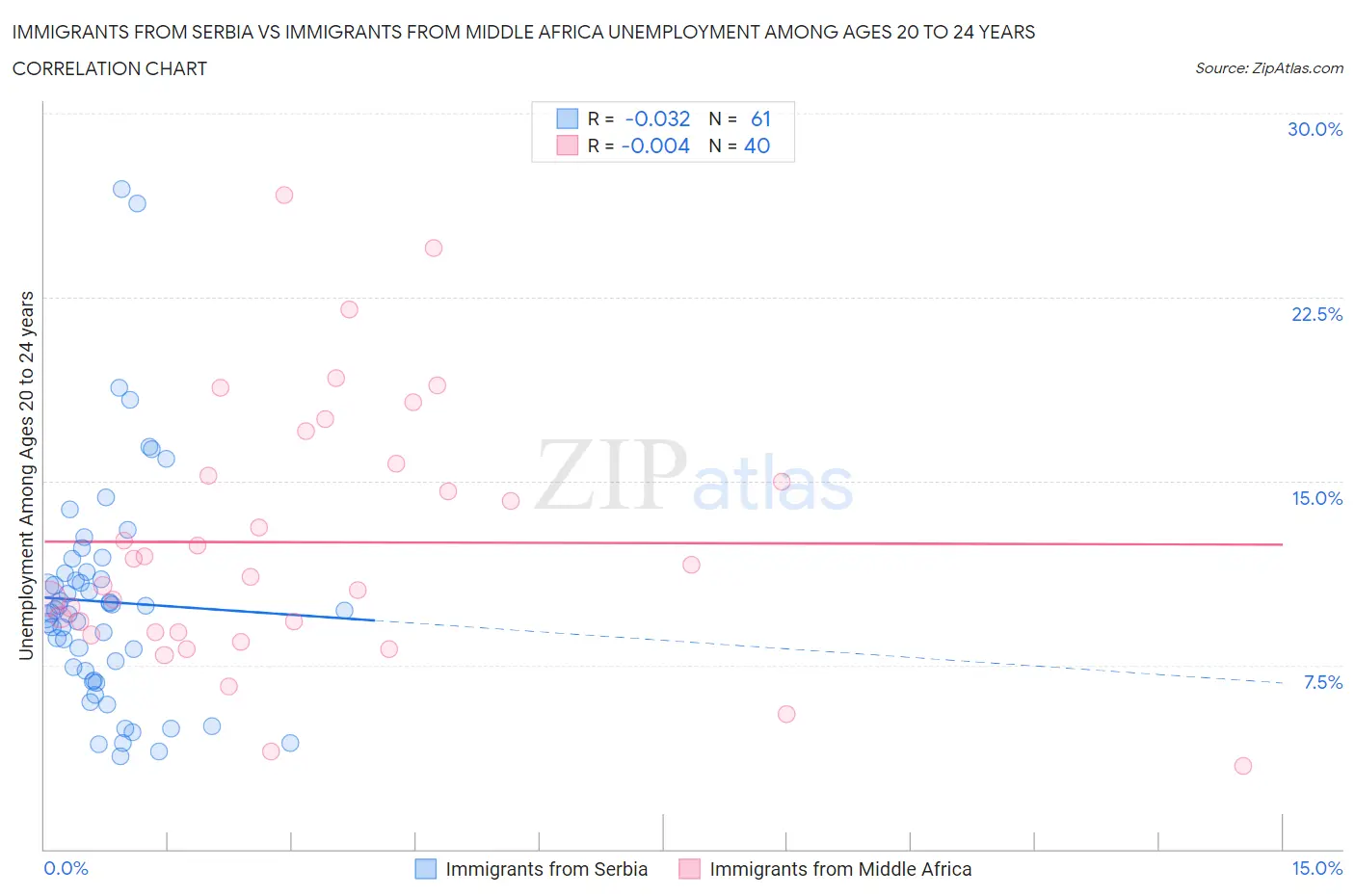 Immigrants from Serbia vs Immigrants from Middle Africa Unemployment Among Ages 20 to 24 years