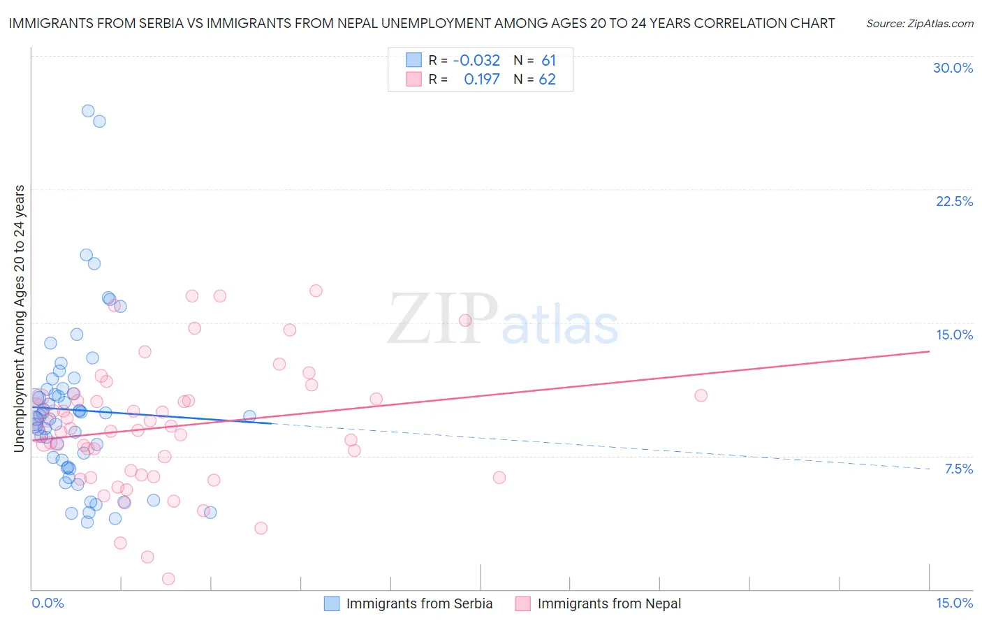 Immigrants from Serbia vs Immigrants from Nepal Unemployment Among Ages 20 to 24 years
