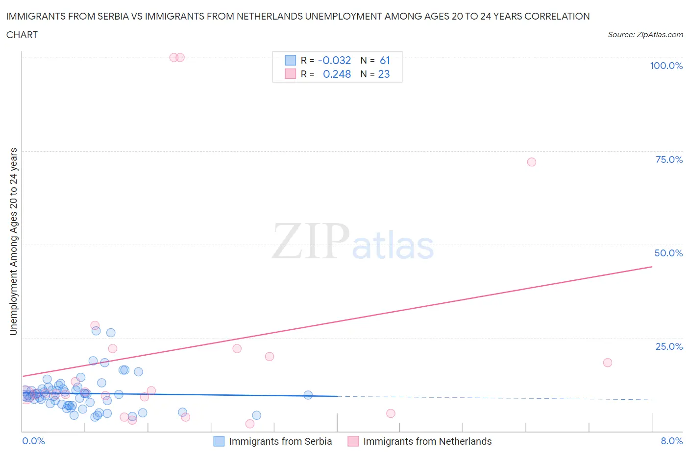 Immigrants from Serbia vs Immigrants from Netherlands Unemployment Among Ages 20 to 24 years