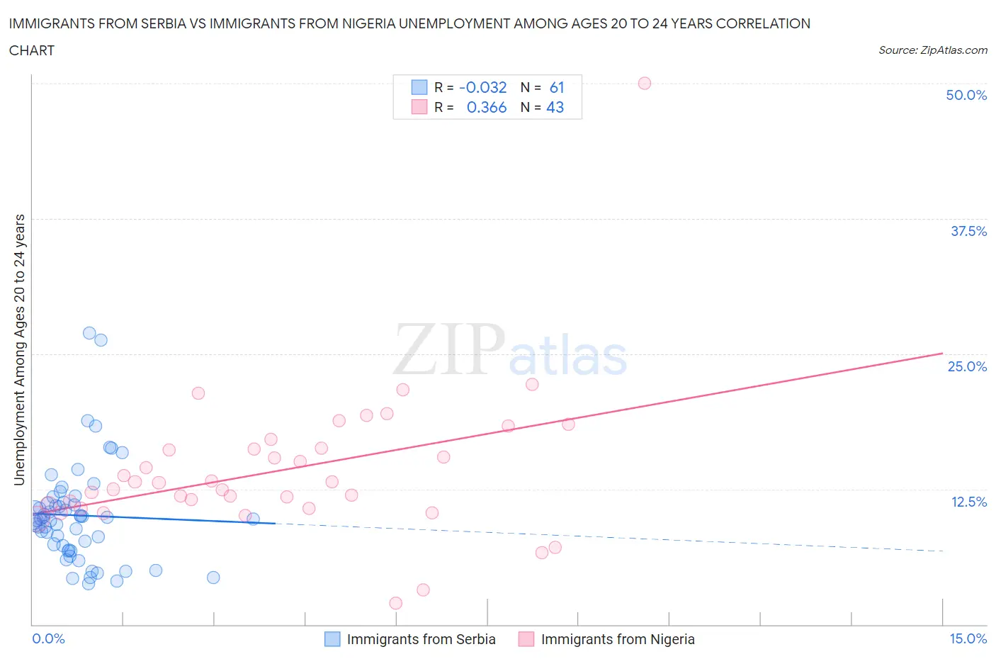 Immigrants from Serbia vs Immigrants from Nigeria Unemployment Among Ages 20 to 24 years