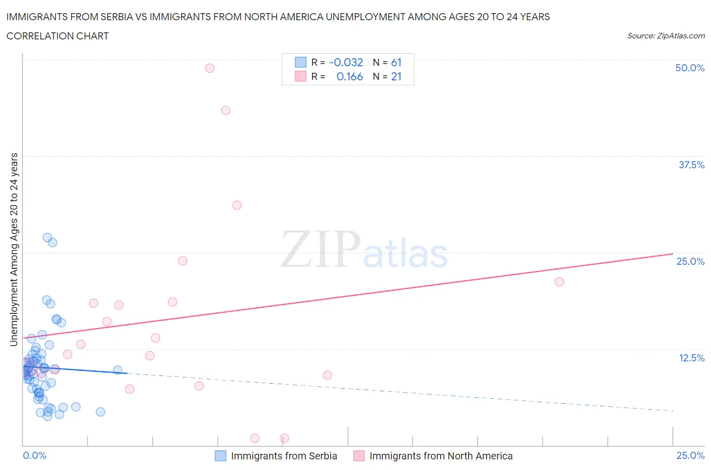 Immigrants from Serbia vs Immigrants from North America Unemployment Among Ages 20 to 24 years