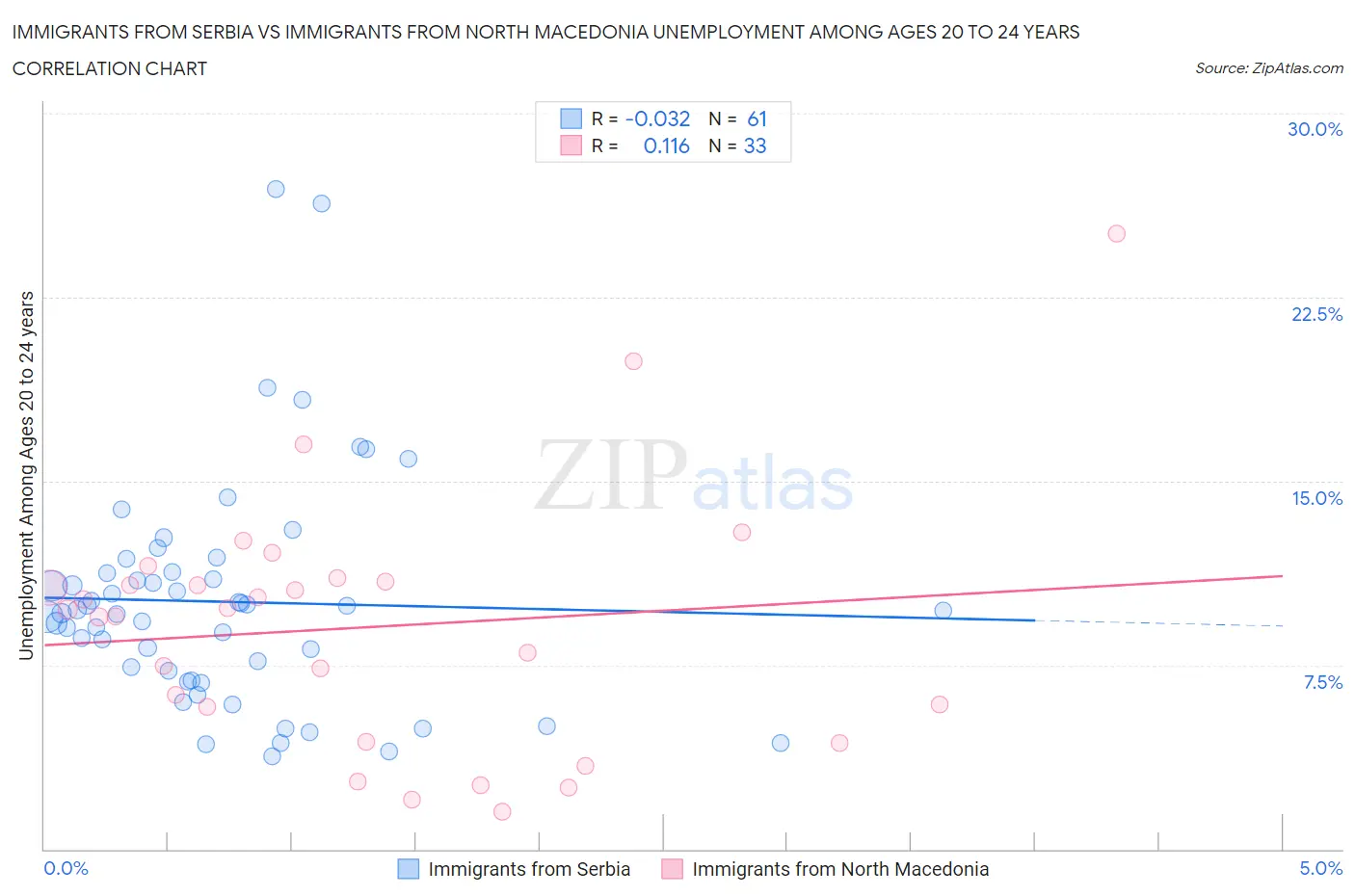 Immigrants from Serbia vs Immigrants from North Macedonia Unemployment Among Ages 20 to 24 years