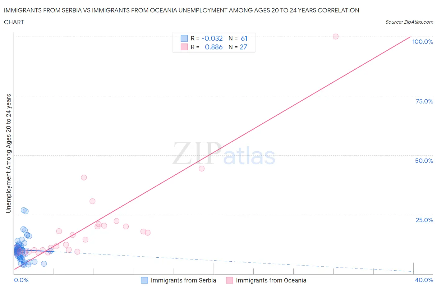 Immigrants from Serbia vs Immigrants from Oceania Unemployment Among Ages 20 to 24 years