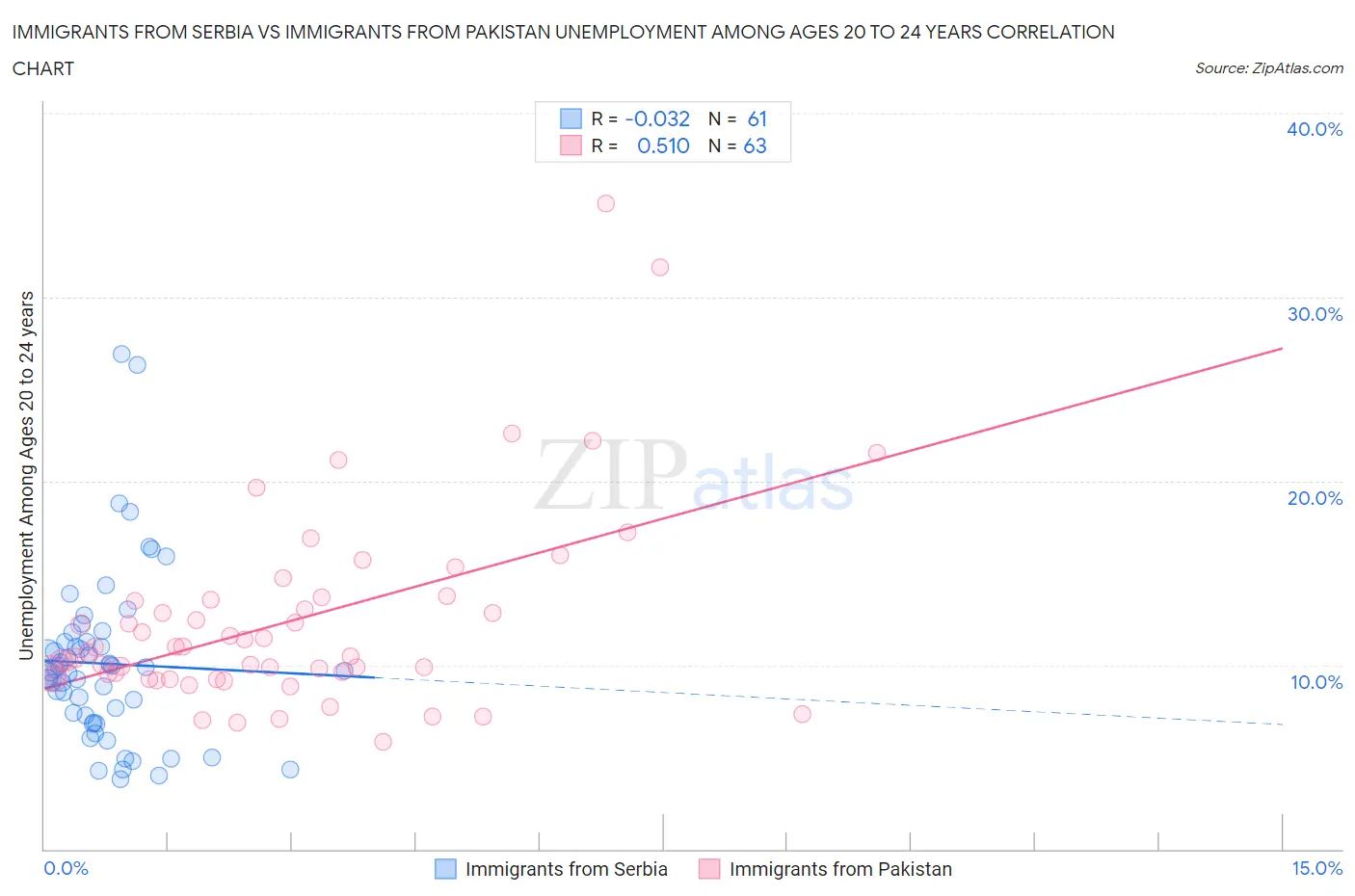 Immigrants from Serbia vs Immigrants from Pakistan Unemployment Among Ages 20 to 24 years