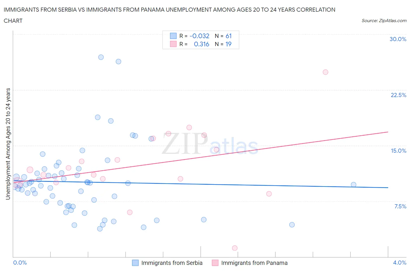 Immigrants from Serbia vs Immigrants from Panama Unemployment Among Ages 20 to 24 years