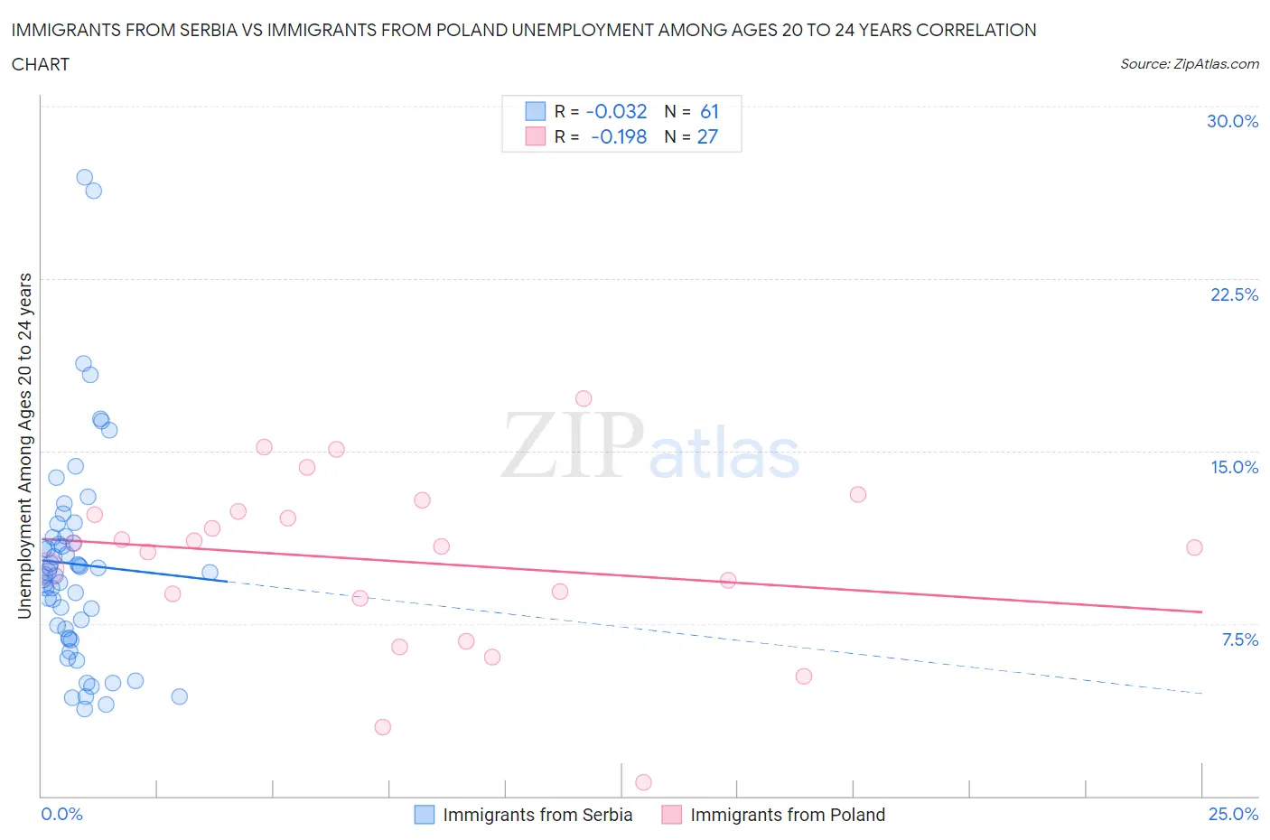 Immigrants from Serbia vs Immigrants from Poland Unemployment Among Ages 20 to 24 years