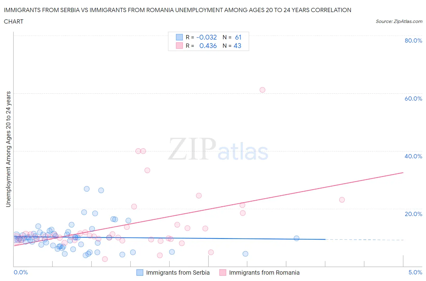 Immigrants from Serbia vs Immigrants from Romania Unemployment Among Ages 20 to 24 years