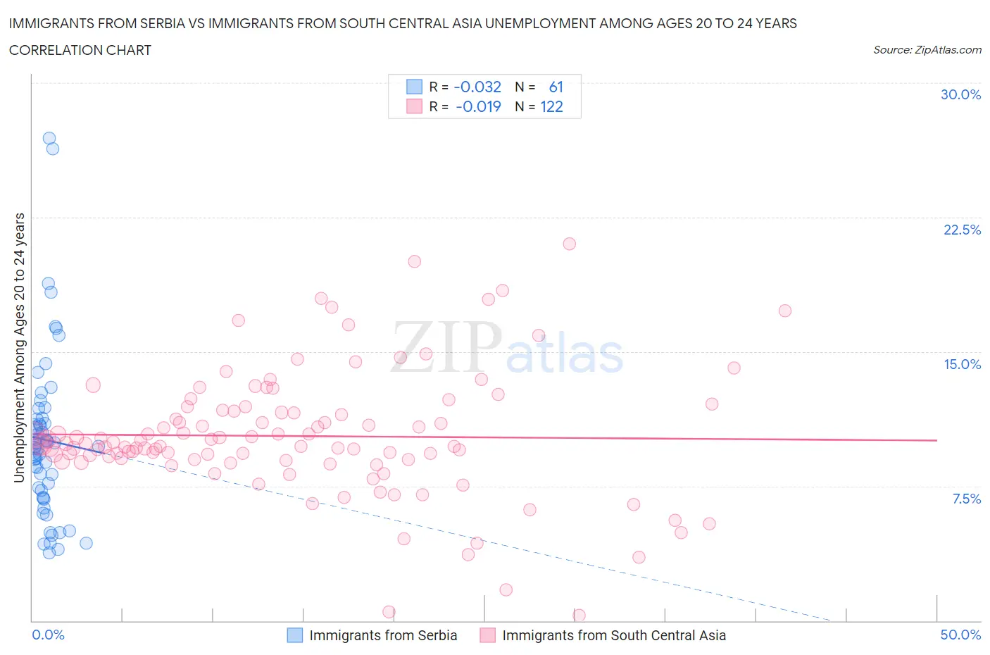 Immigrants from Serbia vs Immigrants from South Central Asia Unemployment Among Ages 20 to 24 years