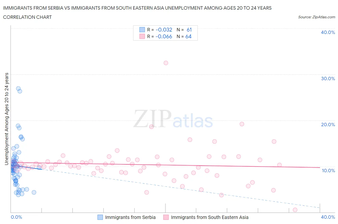 Immigrants from Serbia vs Immigrants from South Eastern Asia Unemployment Among Ages 20 to 24 years