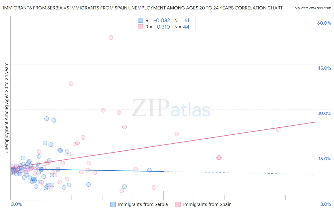 Immigrants from Serbia vs Immigrants from Spain Unemployment Among Ages 20 to 24 years