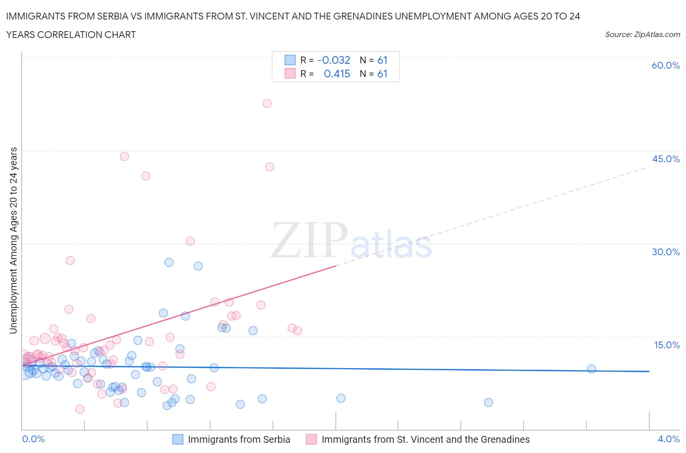 Immigrants from Serbia vs Immigrants from St. Vincent and the Grenadines Unemployment Among Ages 20 to 24 years