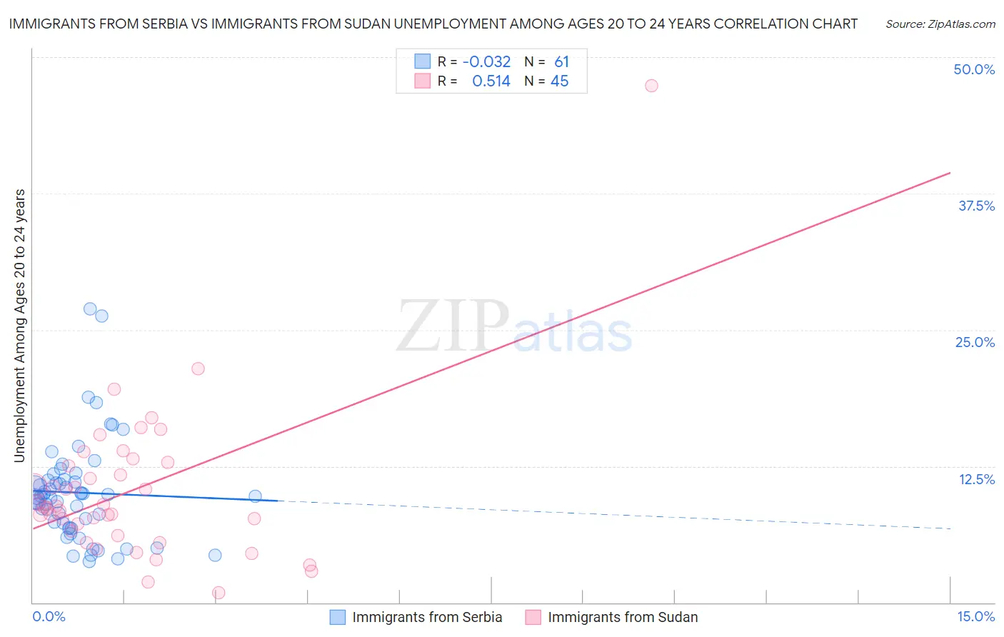 Immigrants from Serbia vs Immigrants from Sudan Unemployment Among Ages 20 to 24 years