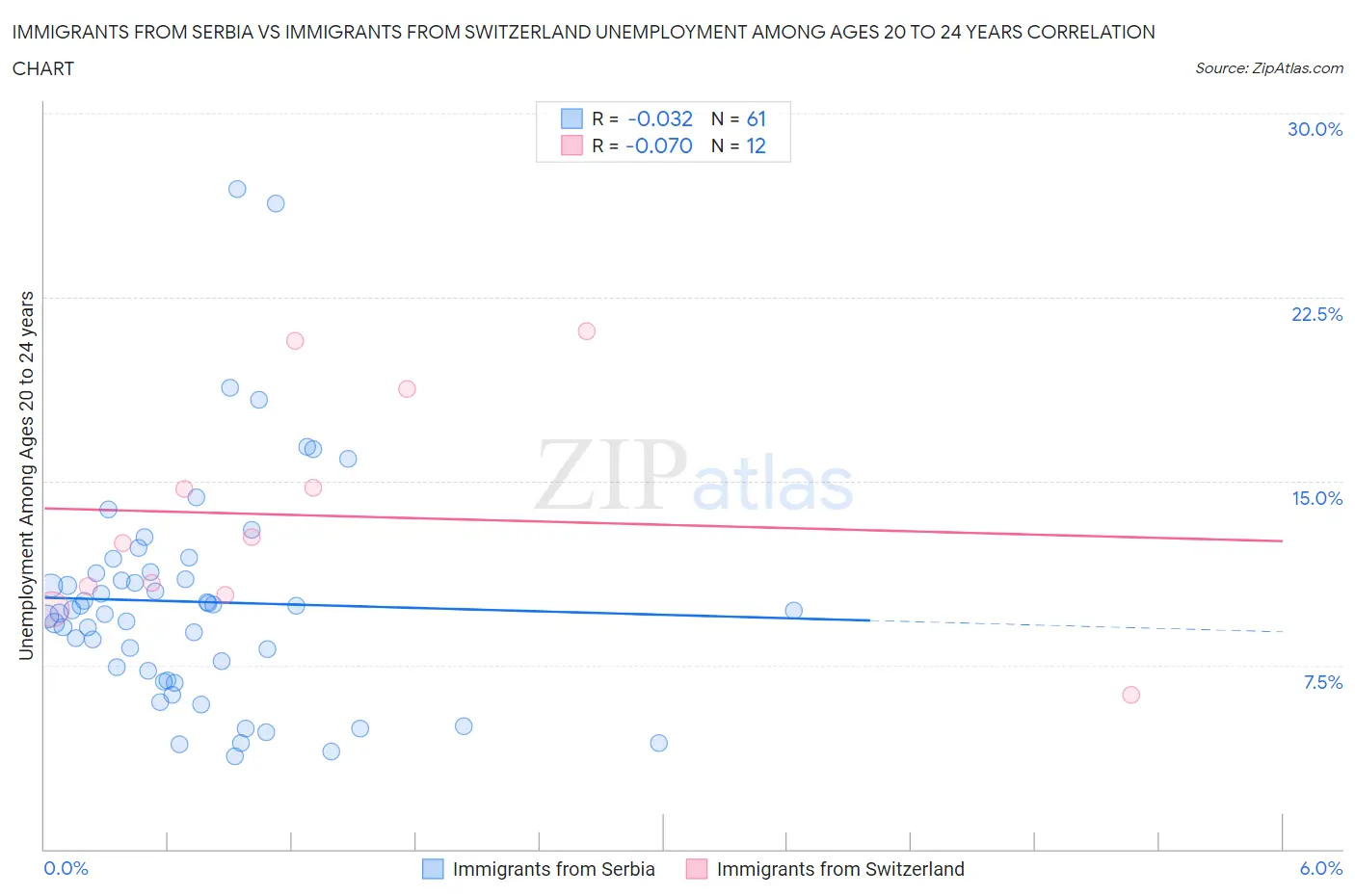 Immigrants from Serbia vs Immigrants from Switzerland Unemployment Among Ages 20 to 24 years