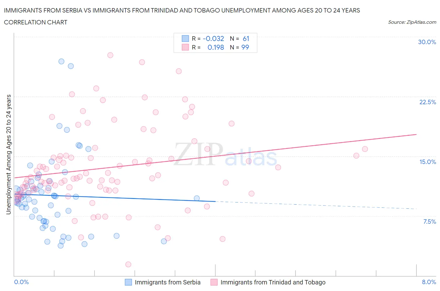 Immigrants from Serbia vs Immigrants from Trinidad and Tobago Unemployment Among Ages 20 to 24 years