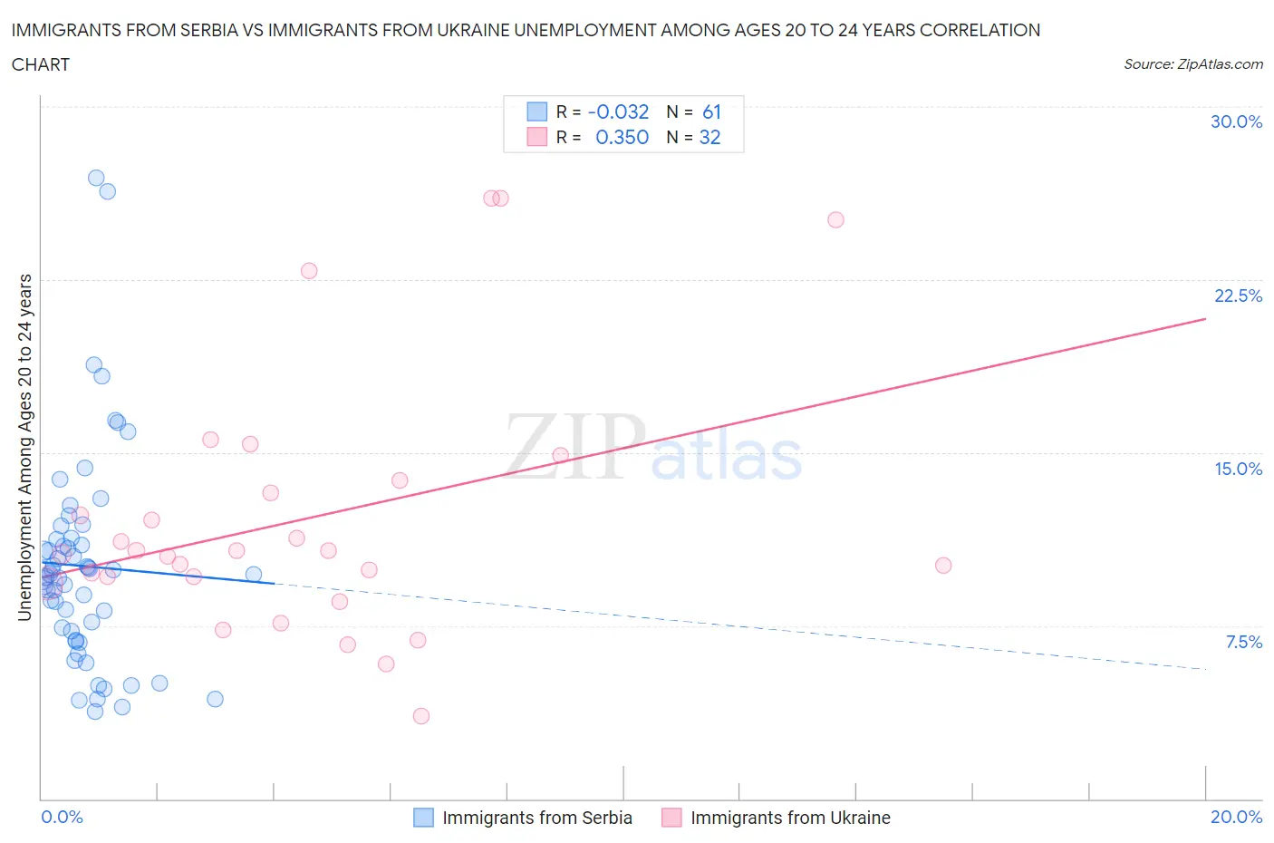 Immigrants from Serbia vs Immigrants from Ukraine Unemployment Among Ages 20 to 24 years
