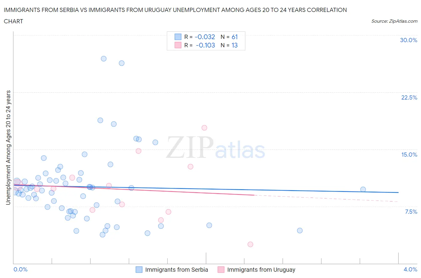 Immigrants from Serbia vs Immigrants from Uruguay Unemployment Among Ages 20 to 24 years