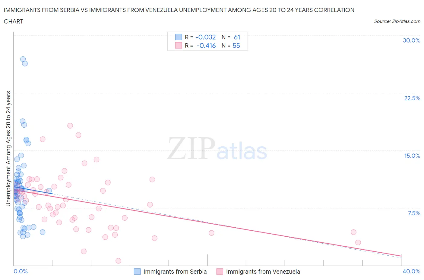 Immigrants from Serbia vs Immigrants from Venezuela Unemployment Among Ages 20 to 24 years