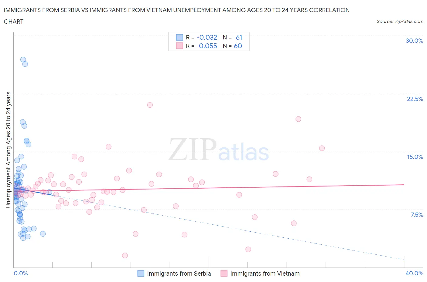 Immigrants from Serbia vs Immigrants from Vietnam Unemployment Among Ages 20 to 24 years