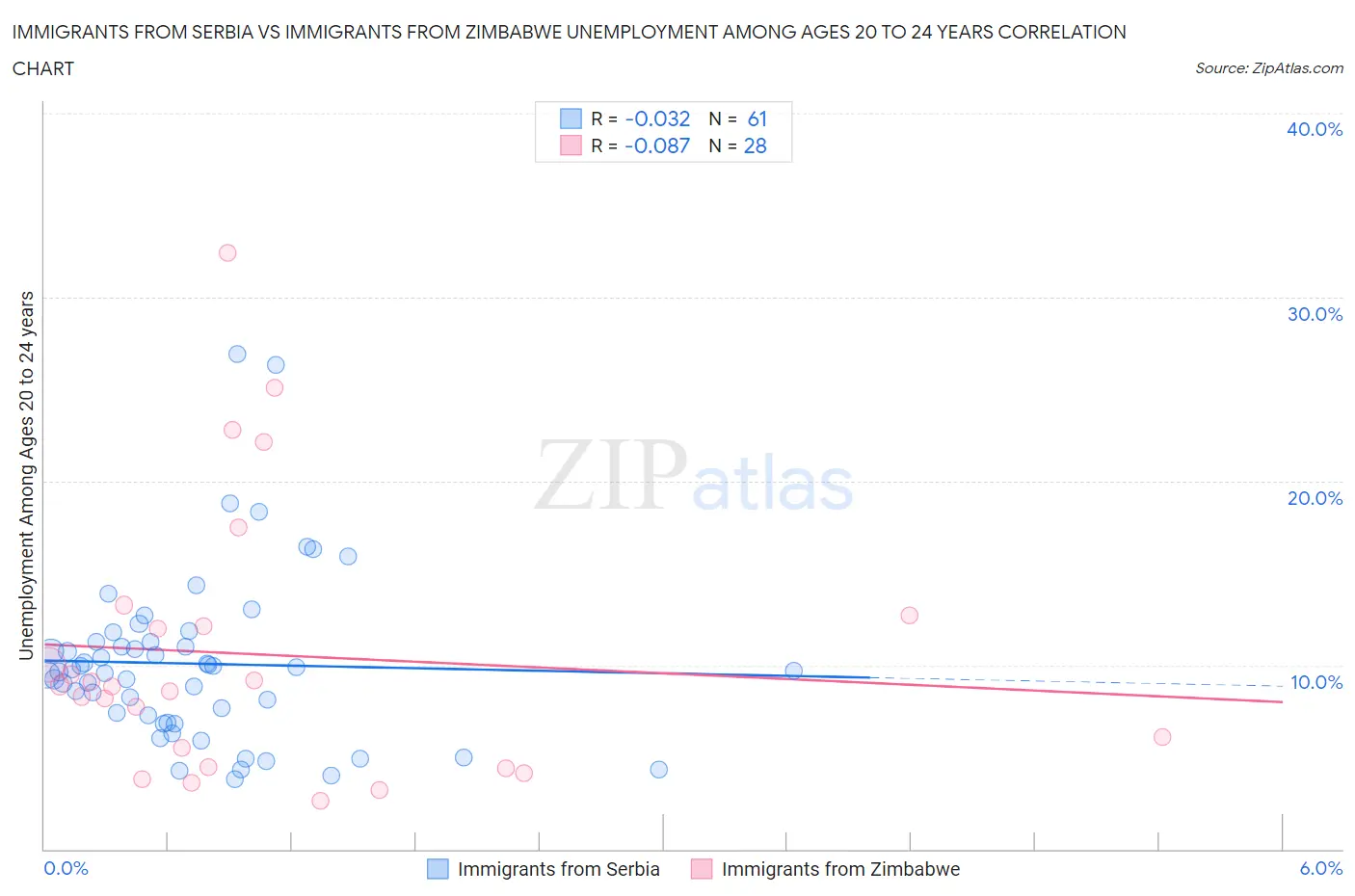 Immigrants from Serbia vs Immigrants from Zimbabwe Unemployment Among Ages 20 to 24 years