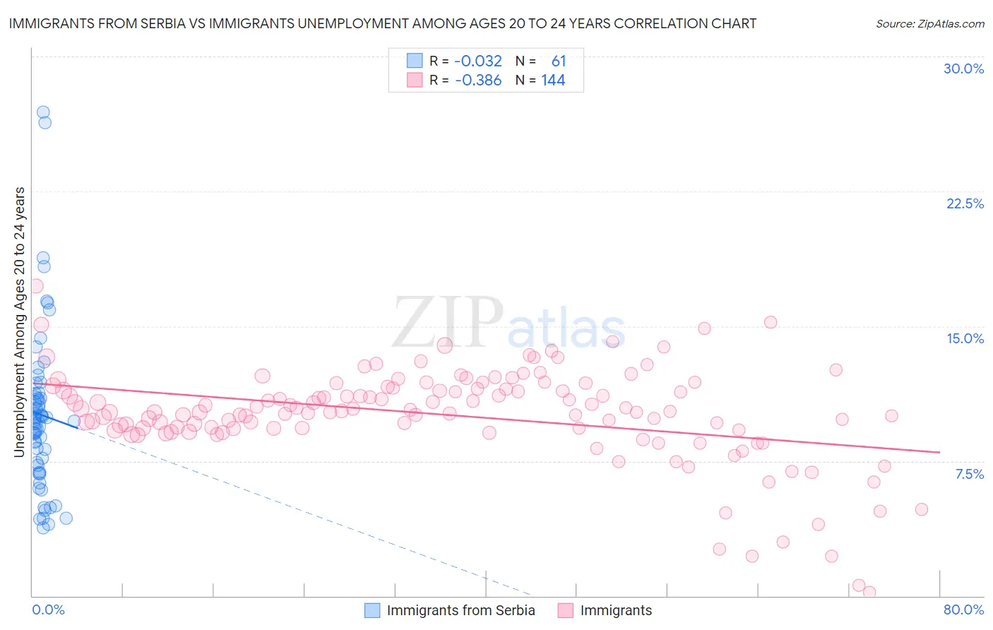 Immigrants from Serbia vs Immigrants Unemployment Among Ages 20 to 24 years