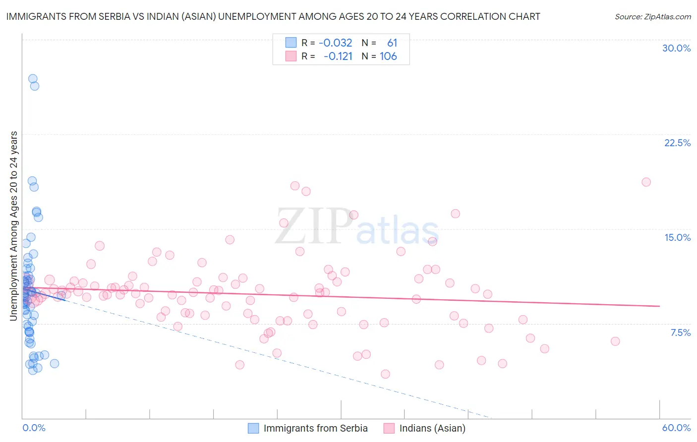 Immigrants from Serbia vs Indian (Asian) Unemployment Among Ages 20 to 24 years