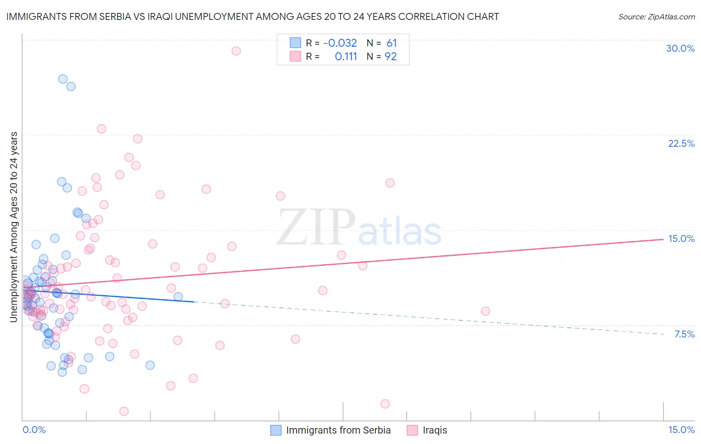 Immigrants from Serbia vs Iraqi Unemployment Among Ages 20 to 24 years