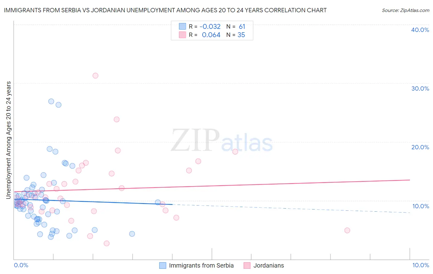 Immigrants from Serbia vs Jordanian Unemployment Among Ages 20 to 24 years