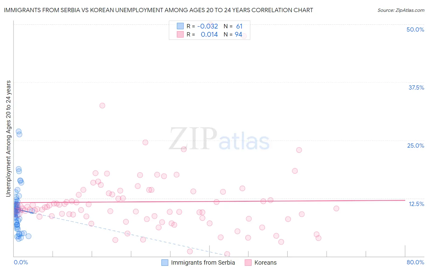 Immigrants from Serbia vs Korean Unemployment Among Ages 20 to 24 years