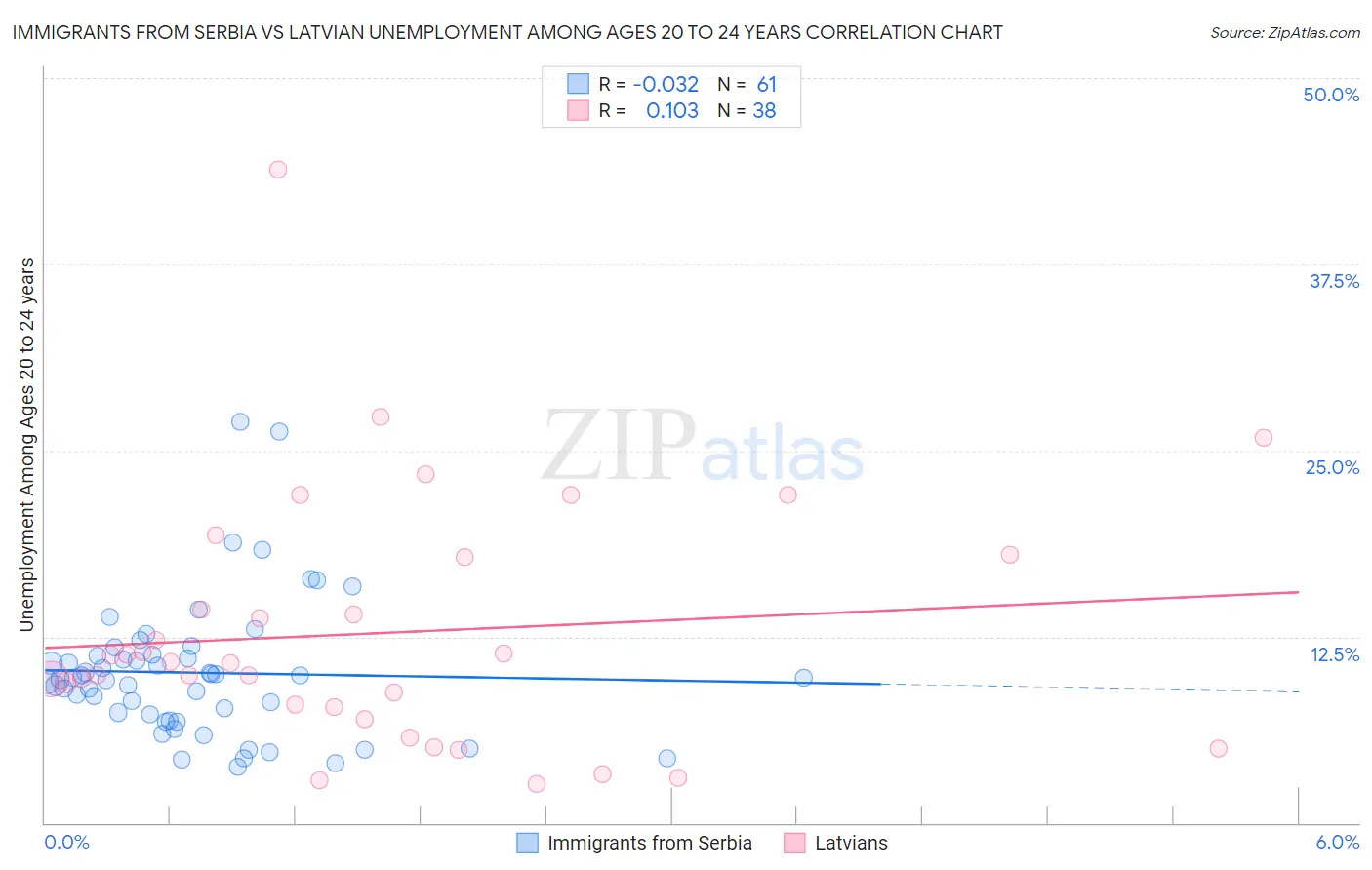 Immigrants from Serbia vs Latvian Unemployment Among Ages 20 to 24 years