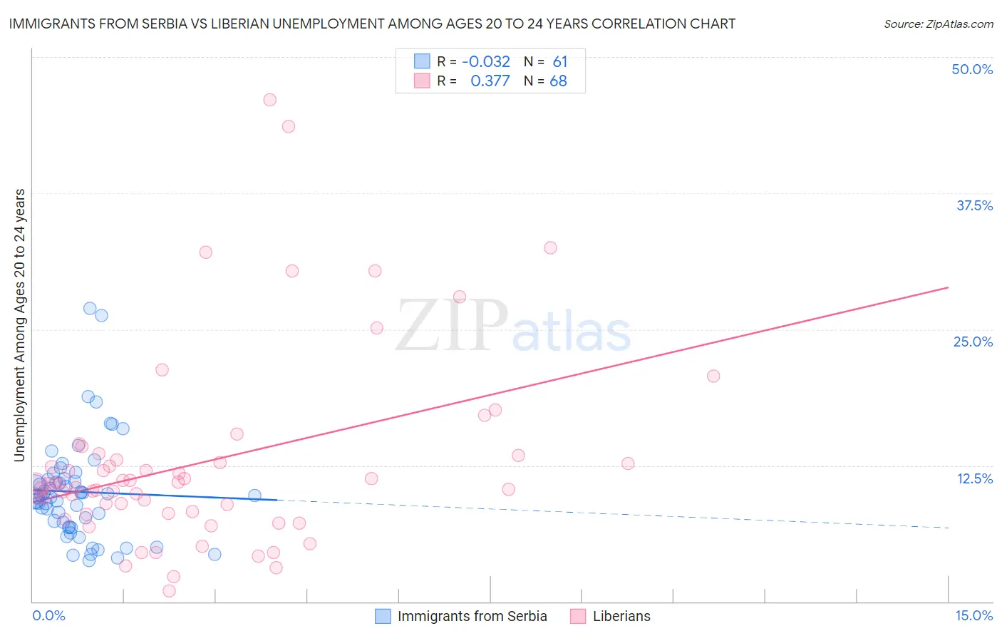 Immigrants from Serbia vs Liberian Unemployment Among Ages 20 to 24 years