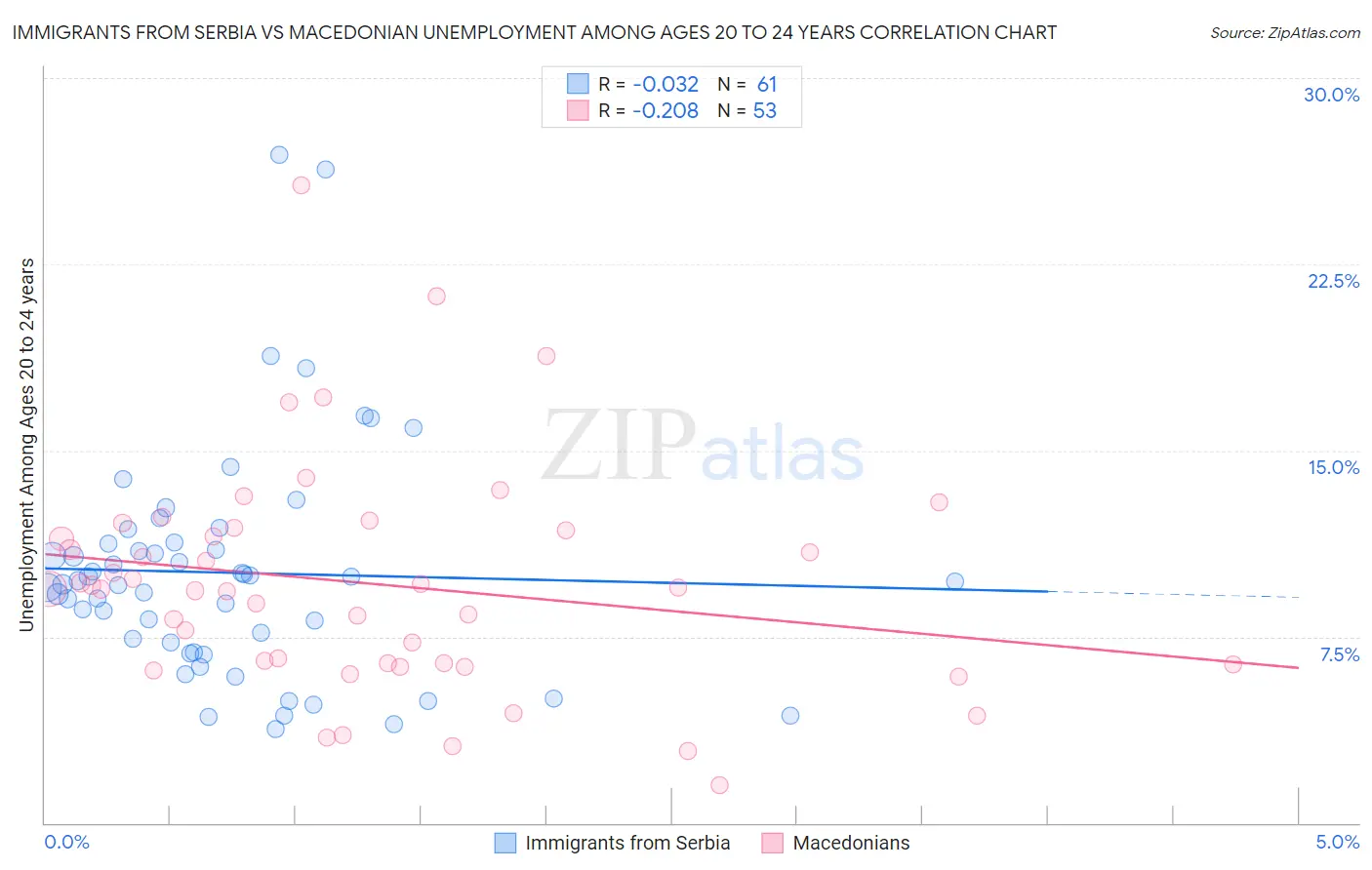 Immigrants from Serbia vs Macedonian Unemployment Among Ages 20 to 24 years