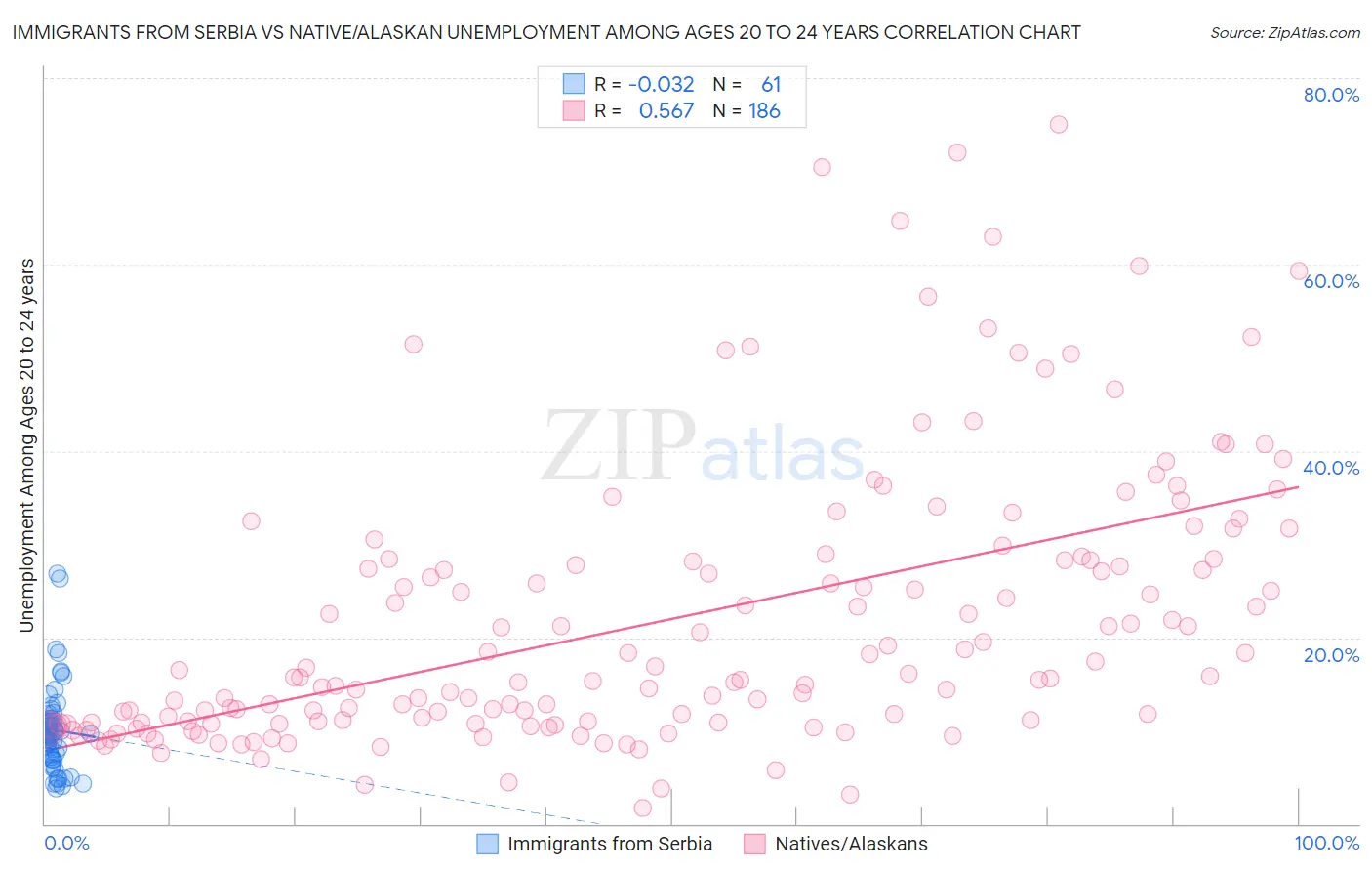 Immigrants from Serbia vs Native/Alaskan Unemployment Among Ages 20 to 24 years