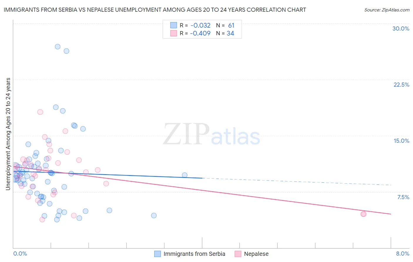 Immigrants from Serbia vs Nepalese Unemployment Among Ages 20 to 24 years