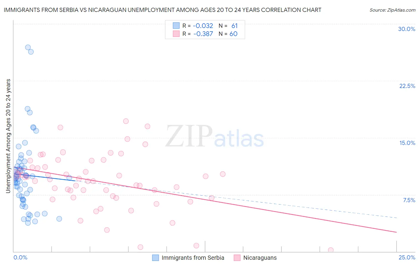 Immigrants from Serbia vs Nicaraguan Unemployment Among Ages 20 to 24 years