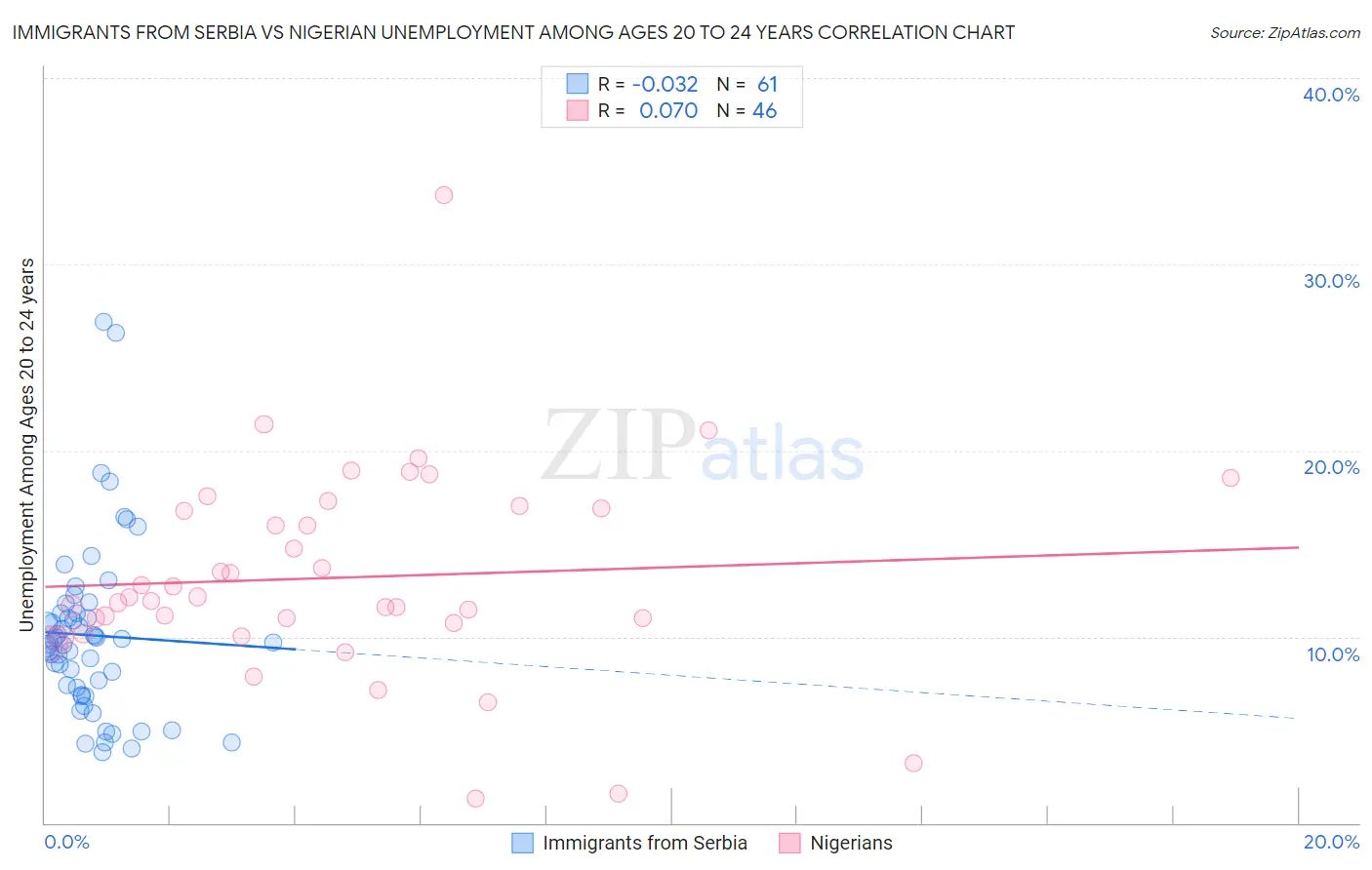 Immigrants from Serbia vs Nigerian Unemployment Among Ages 20 to 24 years