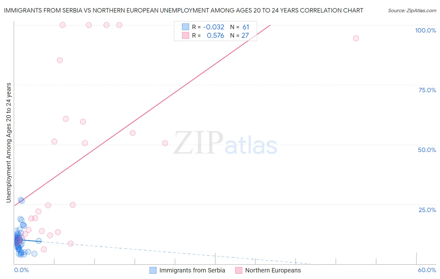 Immigrants from Serbia vs Northern European Unemployment Among Ages 20 to 24 years